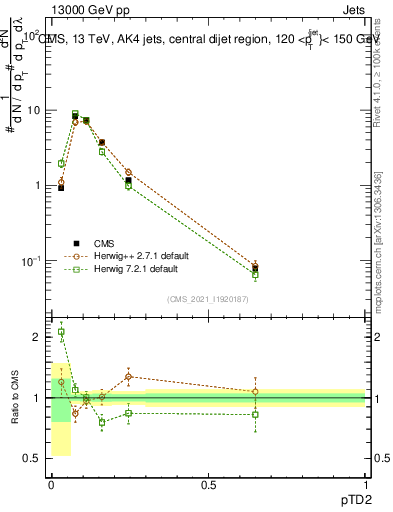 Plot of j.ptd2 in 13000 GeV pp collisions