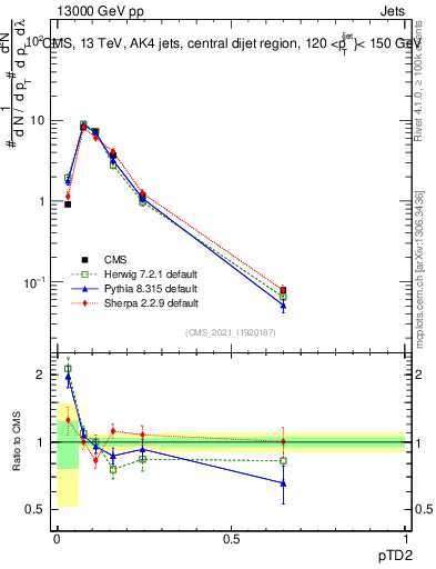 Plot of j.ptd2 in 13000 GeV pp collisions
