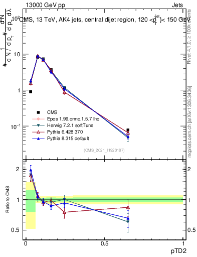 Plot of j.ptd2 in 13000 GeV pp collisions