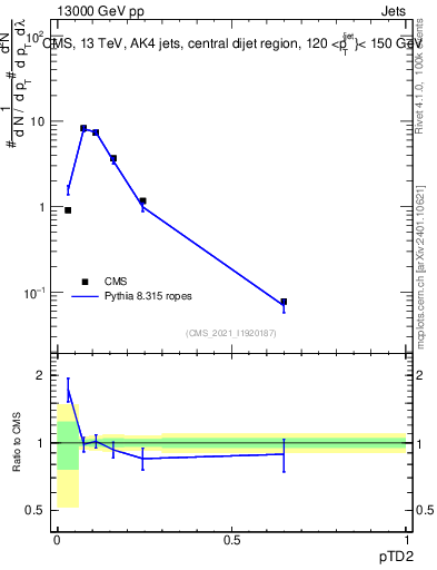 Plot of j.ptd2 in 13000 GeV pp collisions
