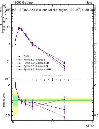 Plot of j.ptd2 in 13000 GeV pp collisions