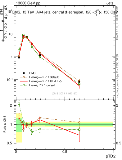 Plot of j.ptd2 in 13000 GeV pp collisions