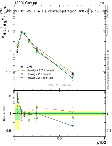 Plot of j.ptd2 in 13000 GeV pp collisions