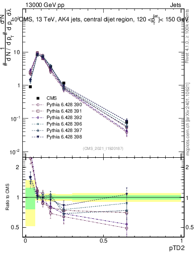 Plot of j.ptd2 in 13000 GeV pp collisions