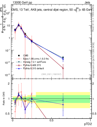 Plot of j.ptd2 in 13000 GeV pp collisions