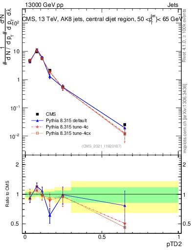Plot of j.ptd2 in 13000 GeV pp collisions