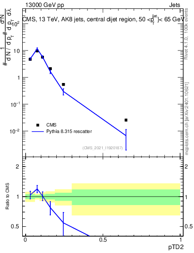 Plot of j.ptd2 in 13000 GeV pp collisions