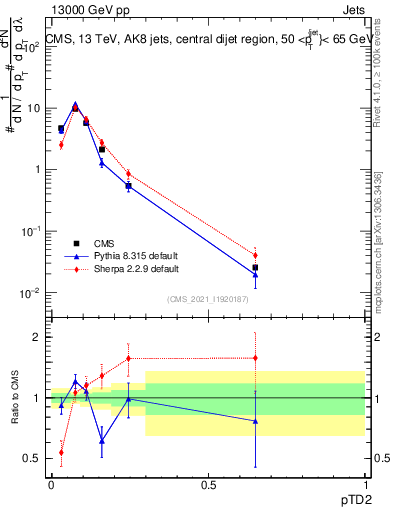 Plot of j.ptd2 in 13000 GeV pp collisions