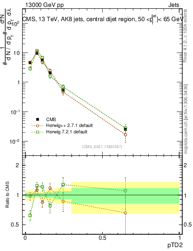 Plot of j.ptd2 in 13000 GeV pp collisions