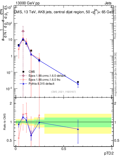 Plot of j.ptd2 in 13000 GeV pp collisions