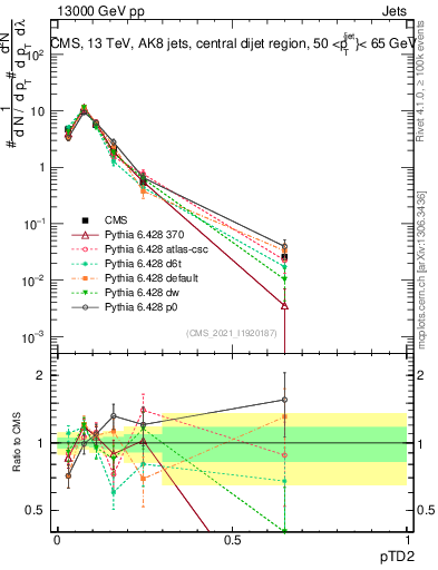 Plot of j.ptd2 in 13000 GeV pp collisions