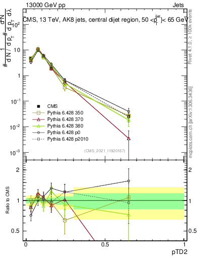 Plot of j.ptd2 in 13000 GeV pp collisions