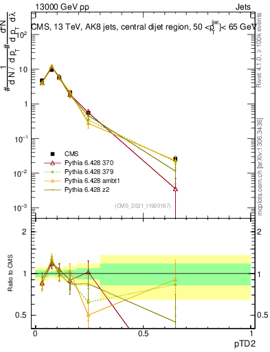 Plot of j.ptd2 in 13000 GeV pp collisions