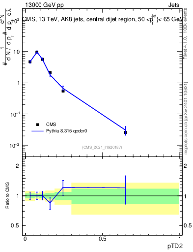 Plot of j.ptd2 in 13000 GeV pp collisions