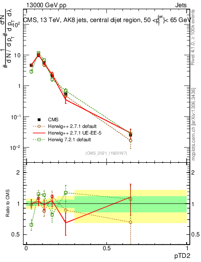 Plot of j.ptd2 in 13000 GeV pp collisions