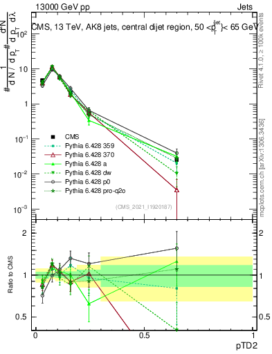 Plot of j.ptd2 in 13000 GeV pp collisions