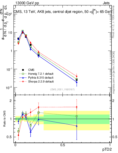 Plot of j.ptd2 in 13000 GeV pp collisions