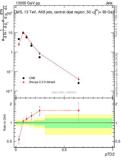Plot of j.ptd2 in 13000 GeV pp collisions