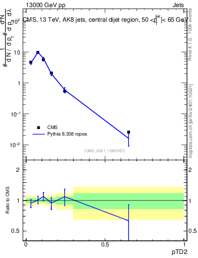 Plot of j.ptd2 in 13000 GeV pp collisions