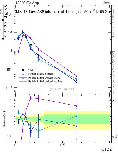 Plot of j.ptd2 in 13000 GeV pp collisions