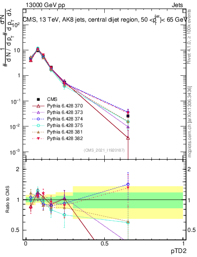 Plot of j.ptd2 in 13000 GeV pp collisions
