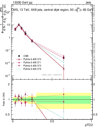 Plot of j.ptd2 in 13000 GeV pp collisions