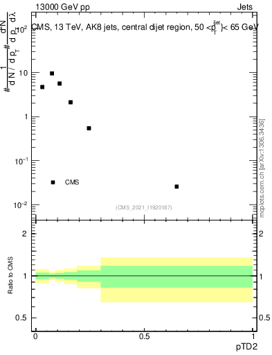 Plot of j.ptd2 in 13000 GeV pp collisions