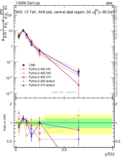 Plot of j.ptd2 in 13000 GeV pp collisions