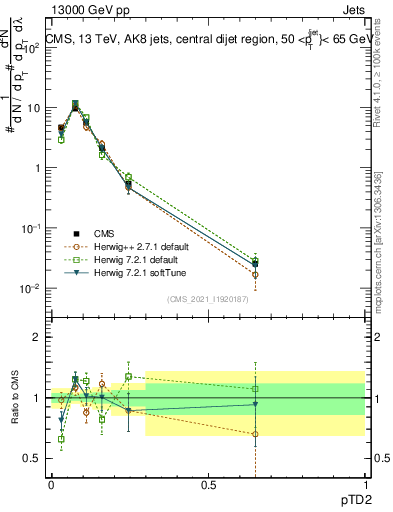 Plot of j.ptd2 in 13000 GeV pp collisions