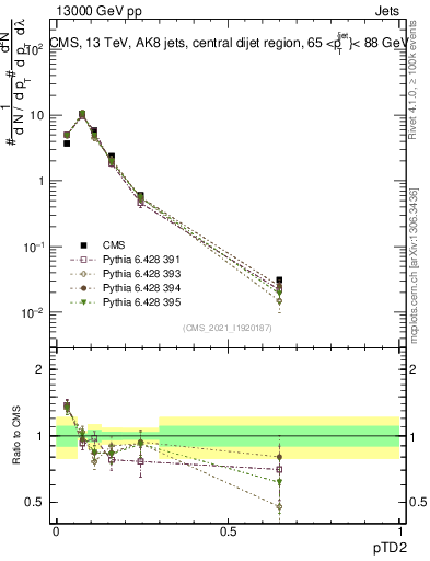 Plot of j.ptd2 in 13000 GeV pp collisions