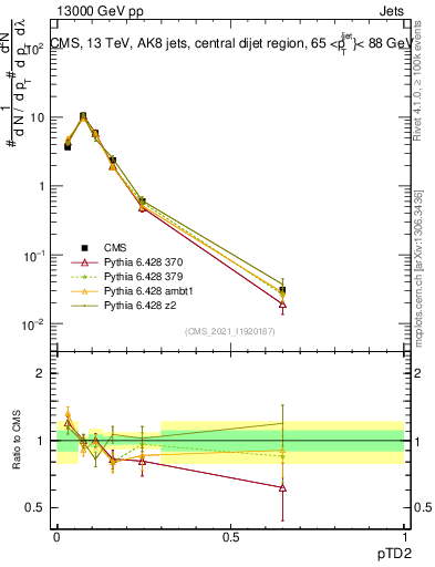 Plot of j.ptd2 in 13000 GeV pp collisions