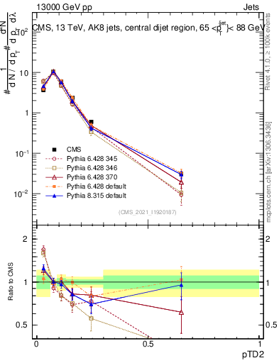 Plot of j.ptd2 in 13000 GeV pp collisions