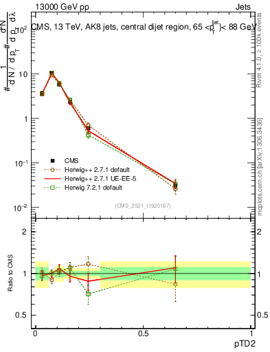 Plot of j.ptd2 in 13000 GeV pp collisions