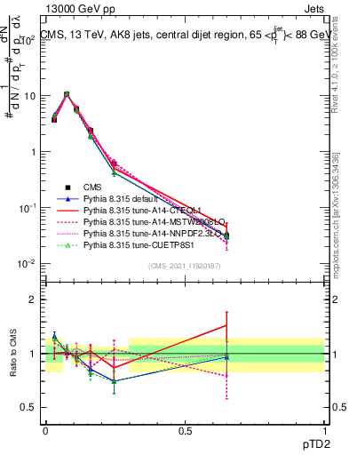 Plot of j.ptd2 in 13000 GeV pp collisions