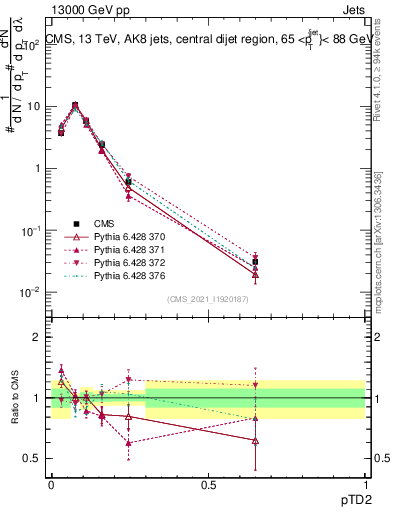 Plot of j.ptd2 in 13000 GeV pp collisions