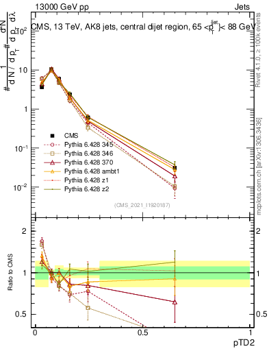 Plot of j.ptd2 in 13000 GeV pp collisions