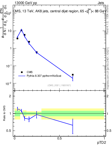 Plot of j.ptd2 in 13000 GeV pp collisions
