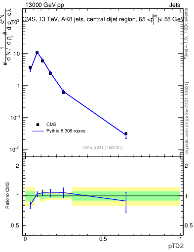 Plot of j.ptd2 in 13000 GeV pp collisions