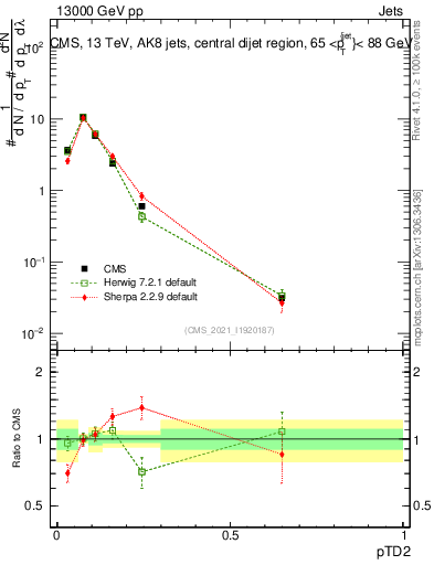 Plot of j.ptd2 in 13000 GeV pp collisions