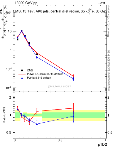 Plot of j.ptd2 in 13000 GeV pp collisions