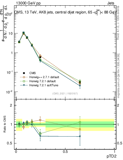 Plot of j.ptd2 in 13000 GeV pp collisions