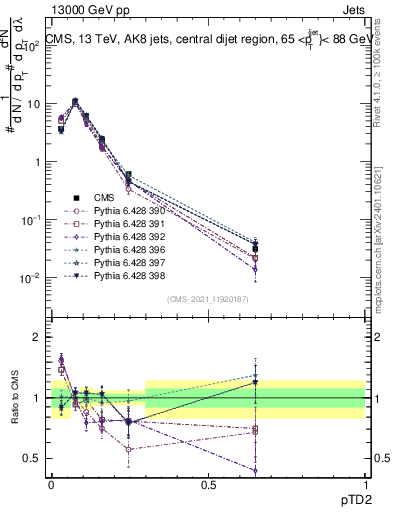 Plot of j.ptd2 in 13000 GeV pp collisions