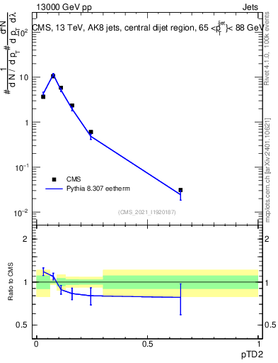 Plot of j.ptd2 in 13000 GeV pp collisions
