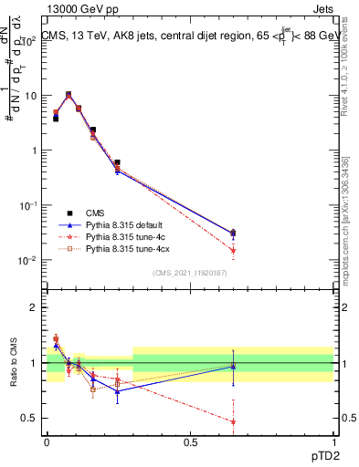 Plot of j.ptd2 in 13000 GeV pp collisions