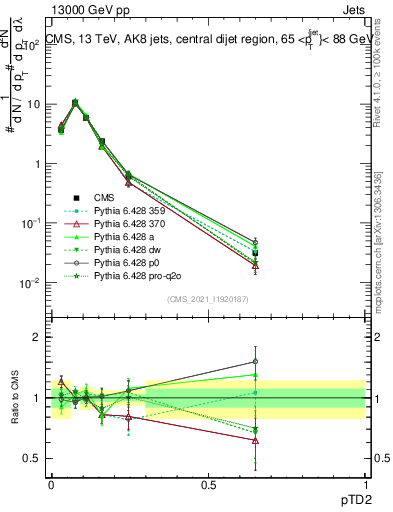 Plot of j.ptd2 in 13000 GeV pp collisions