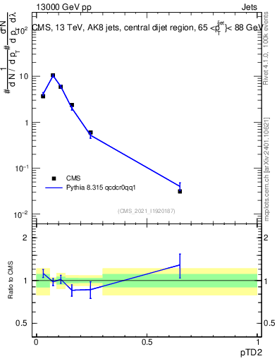 Plot of j.ptd2 in 13000 GeV pp collisions