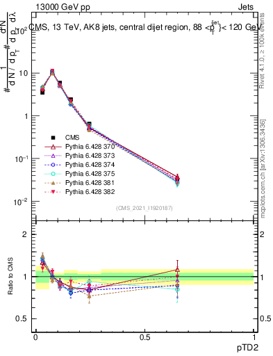 Plot of j.ptd2 in 13000 GeV pp collisions