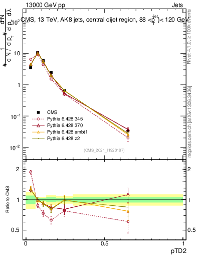 Plot of j.ptd2 in 13000 GeV pp collisions