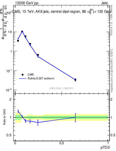 Plot of j.ptd2 in 13000 GeV pp collisions