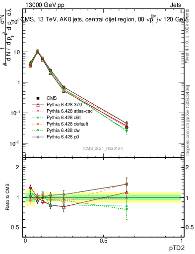 Plot of j.ptd2 in 13000 GeV pp collisions